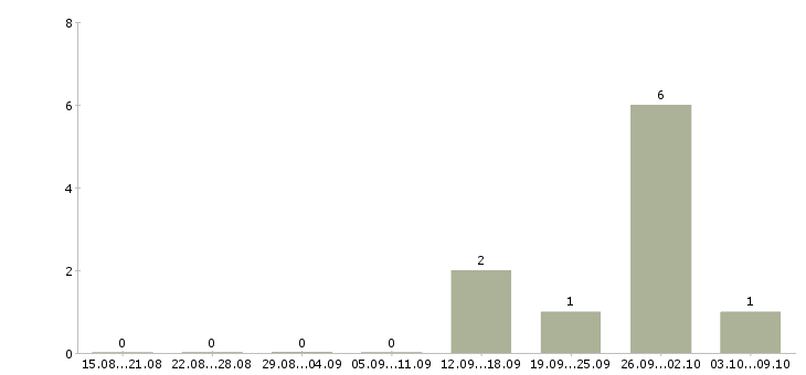 Работа менеджер отдела коммерческой недвижимости Башкортостан - Число вакансий Башкортостан по специальности менеджер отдела коммерческой недвижимости за 2 месяца