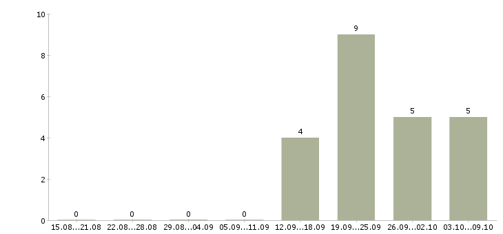 Работа менеджер по продажам на территории Коми - Число вакансий Коми по специальности менеджер по продажам на территории за 2 месяца