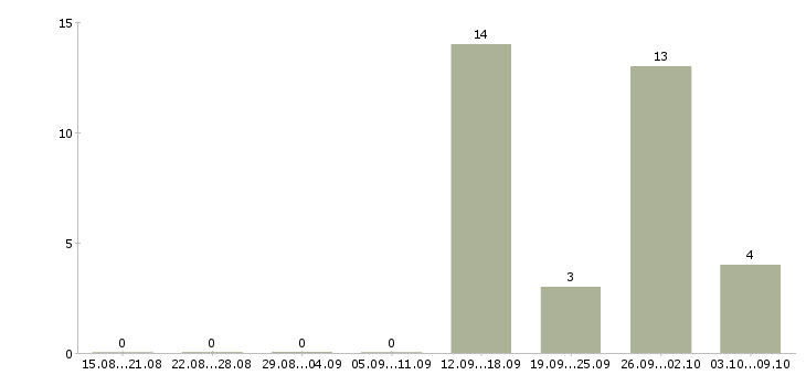 Работа грузчики вахтой с бесплатным проживанием Ростов-на-дону - Число вакансий Ростов-на-дону по специальности грузчики вахтой с бесплатным проживанием за 2 месяца