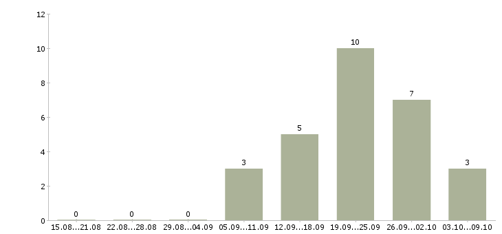 Работа менеджер по работе с дизайнерами Ростов-на-дону - Число вакансий Ростов-на-дону по специальности менеджер по работе с дизайнерами за 2 месяца