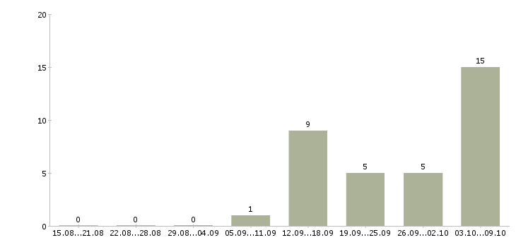 Работа сотрудник с организаторскими способностями Ростов-на-дону - Число вакансий Ростов-на-дону по специальности сотрудник с организаторскими способностями за 2 месяца