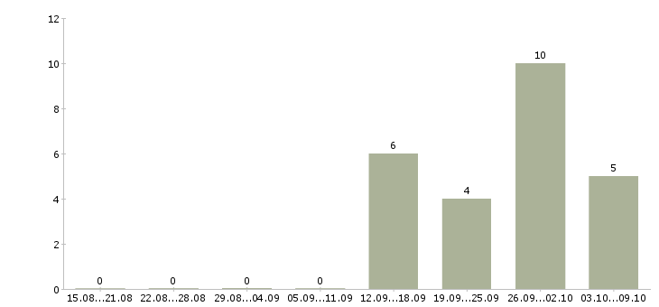 Работа ищу активных и целеустремленных Татарстан - Число вакансий Татарстан по специальности ищу активных и целеустремленных за 2 месяца