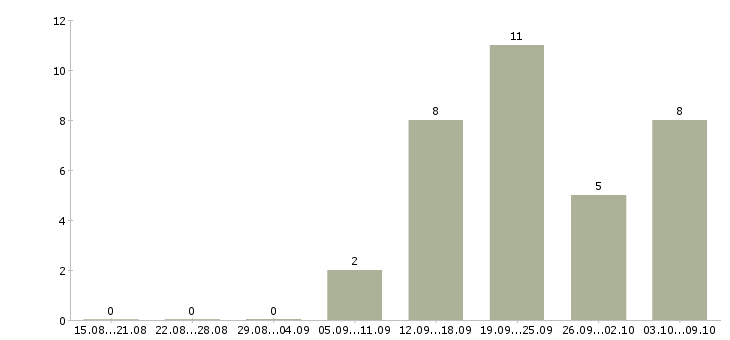 Работа оператор телефонного центра Удмуртия - Число вакансий Удмуртия по специальности оператор телефонного центра за 2 месяца