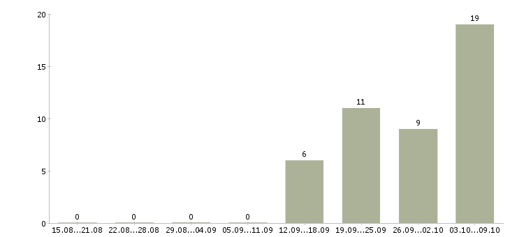Работа требуются сотрудники в компанию Хакасия - Число вакансий Хакасия по специальности требуются сотрудники в компанию за 2 месяца