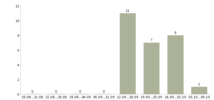 Работа оператор по обработке заявок Якутия - Число вакансий Якутия по специальности оператор по обработке заявок за 2 месяца