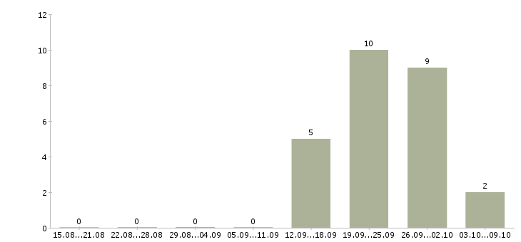 Работа приглашаются сотрудники Якутия - Число вакансий Якутия по специальности приглашаются сотрудники за 2 месяца