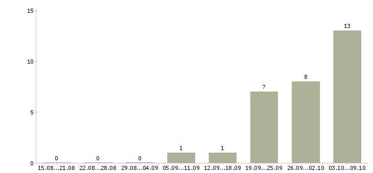 Работа менеджер по продажам заключению договоров в Архангельске - Число вакансий в Архангельске по специальности менеджер по продажам заключению договоров за 2 месяца