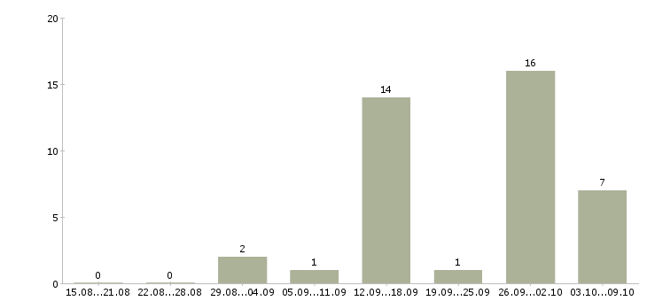 Работа удаленная с помощью интернета в Астрахани - Число вакансий в Астрахани по специальности удаленная с помощью интернета за 2 месяца