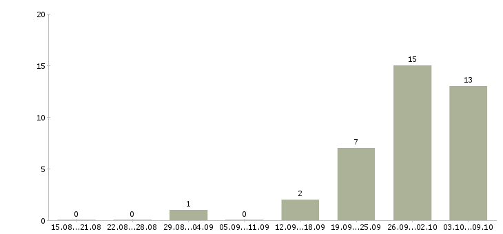 Работа рабочий на погрузку в Белгороде - Число вакансий в Белгороде по специальности рабочий на погрузку за 2 месяца