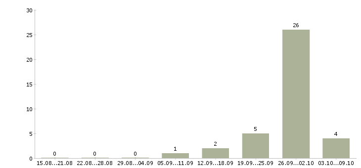 Работа менеджер информационных услуг в Брянске - Число вакансий в Брянске по специальности менеджер информационных услуг за 2 месяца
