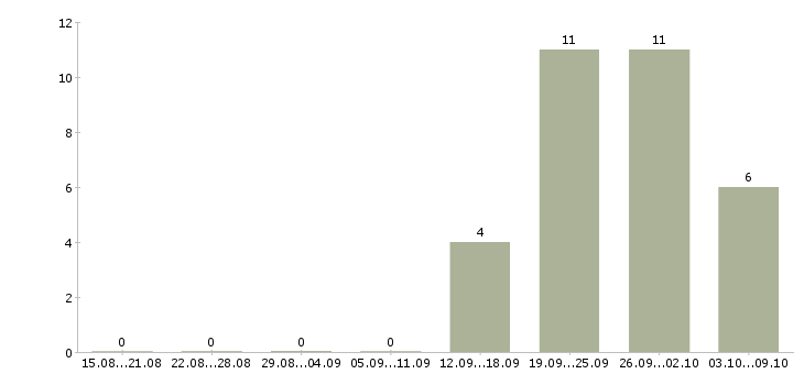 Работа ведущий менеджер по развитию в Владивостоке - Число вакансий в Владивостоке по специальности ведущий менеджер по развитию за 2 месяца