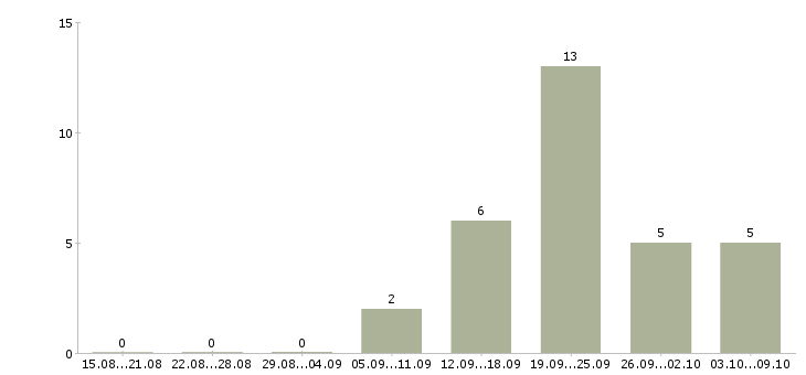 Работа сотрудник с обязанностями менеджера в Владикавказе - Число вакансий в Владикавказе по специальности сотрудник с обязанностями менеджера за 2 месяца