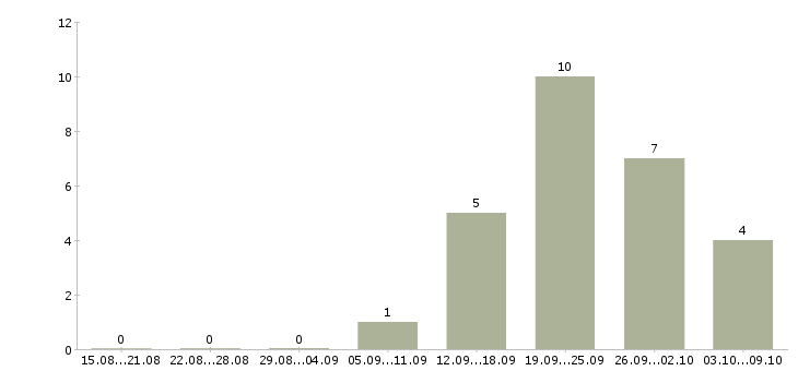Работа руководитель проектов разработки в Владимире - Число вакансий в Владимире по специальности руководитель проектов разработки за 2 месяца
