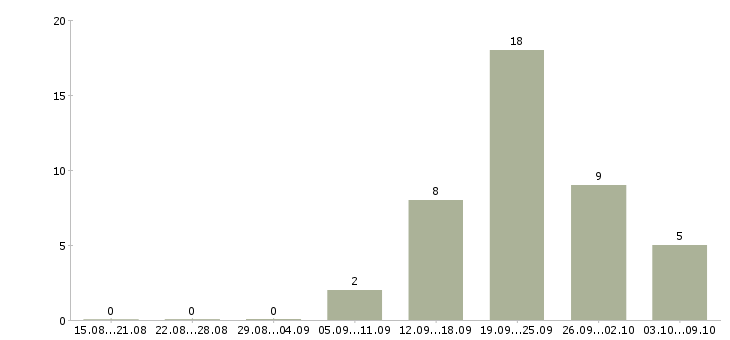 Работа консультант мобильной связи в Волгограде - Число вакансий в Волгограде по специальности консультант мобильной связи за 2 месяца