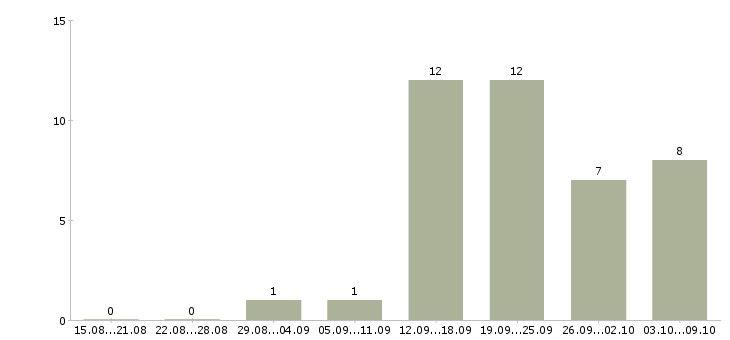 Работа для новичков без опыта работы в Воронеже - Число вакансий в Воронеже по специальности для новичков без опыта работы за 2 месяца