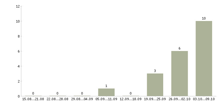 Работа менеджер по рекламе в офис в Воронеже - Число вакансий в Воронеже по специальности менеджер по рекламе в офис за 2 месяца