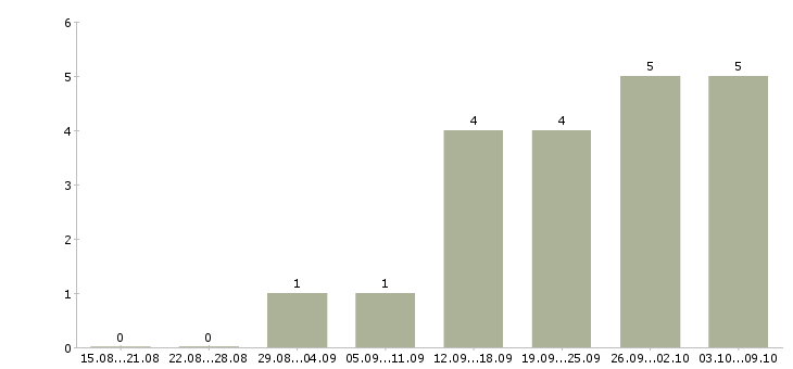Работа специалист по работе в интернете в Дзержинске - Число вакансий в Дзержинске по специальности специалист по работе в интернете за 2 месяца