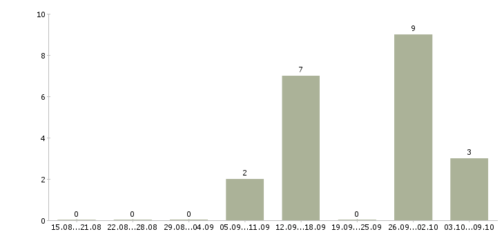 Работа сотрудник для работы на телефоне в Дмитрове - Число вакансий в Дмитрове по специальности сотрудник для работы на телефоне за 2 месяца
