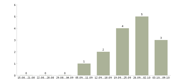Работа менеджер международного отдела в Екатеринбурге - Число вакансий в Екатеринбурге по специальности менеджер международного отдела за 2 месяца
