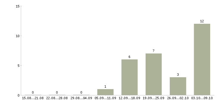 Работа на компьютере через интернет в Екатеринбурге - Число вакансий в Екатеринбурге по специальности на компьютере через интернет за 2 месяца