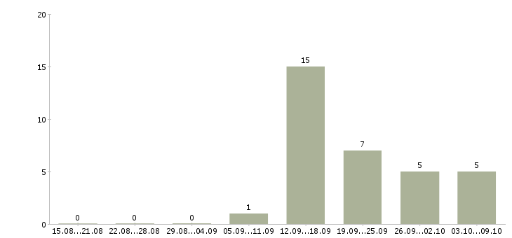 Работа подработка в интернете без опыта в Екатеринбурге - Число вакансий в Екатеринбурге по специальности подработка в интернете без опыта за 2 месяца
