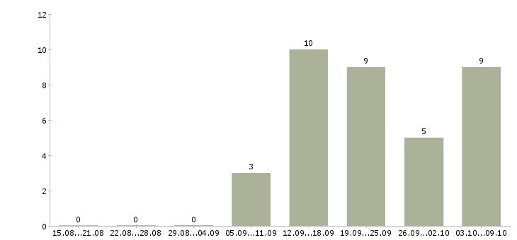 Работа требуется рекламный менеджер в Екатеринбурге - Число вакансий в Екатеринбурге по специальности требуется рекламный менеджер за 2 месяца