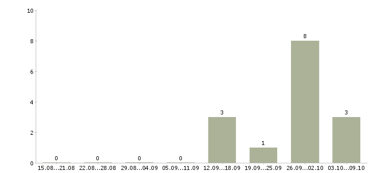 Работа оператор пк в интернете в Калуге - Число вакансий в Калуге по специальности оператор пк в интернете за 2 месяца