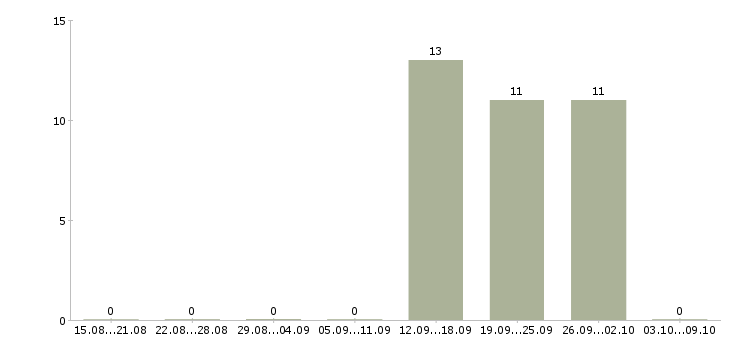 Работа специалист отдела корпоративных продаж в Кемерово - Число вакансий в Кемерово по специальности специалист отдела корпоративных продаж за 2 месяца