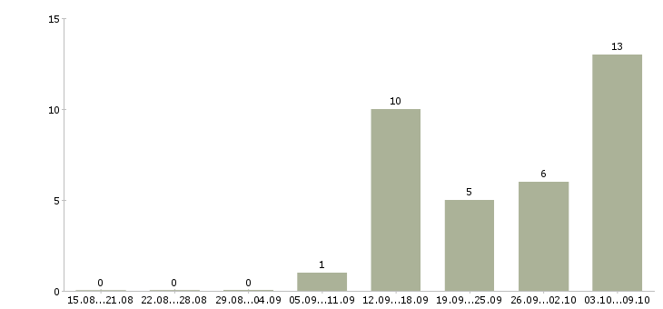 Работа работаем и зарабатываем дома в Коломне - Число вакансий в Коломне по специальности работаем и зарабатываем дома за 2 месяца