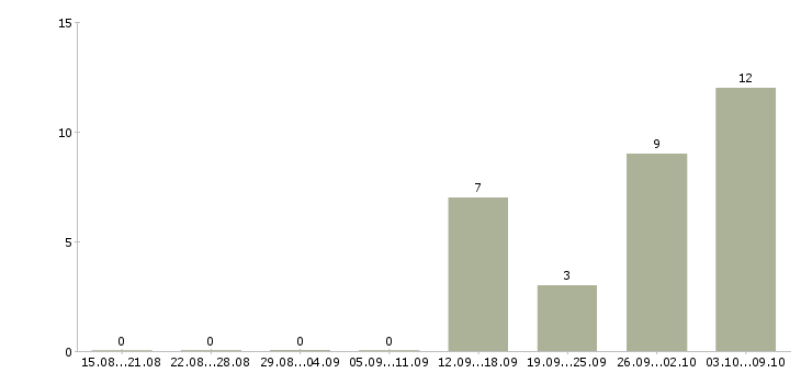 Работа грузчик с жильем в Краснодаре - Число вакансий в Краснодаре по специальности грузчик с жильем за 2 месяца