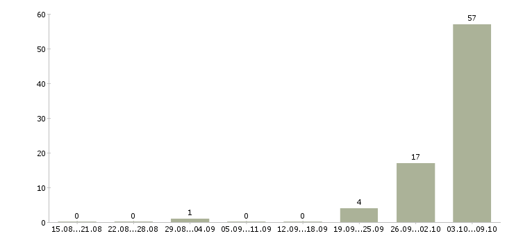 Работа с получением жилья в Кургане - Число вакансий в Кургане по специальности с получением жилья за 2 месяца