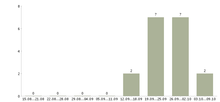 Работа менеджер сопровождения продаж в Курске - Число вакансий в Курске по специальности менеджер сопровождения продаж за 2 месяца