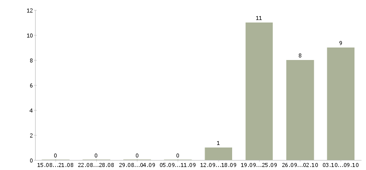 Работа представитель по работе с клиентами в Магнитогорске - Число вакансий в Магнитогорске по специальности представитель по работе с клиентами за 2 месяца