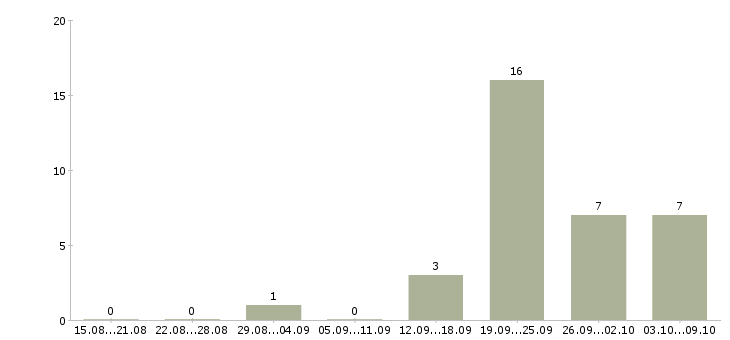 Работа администратор салона обуви в Москве - Число вакансий в Москве по специальности администратор салона обуви за 2 месяца