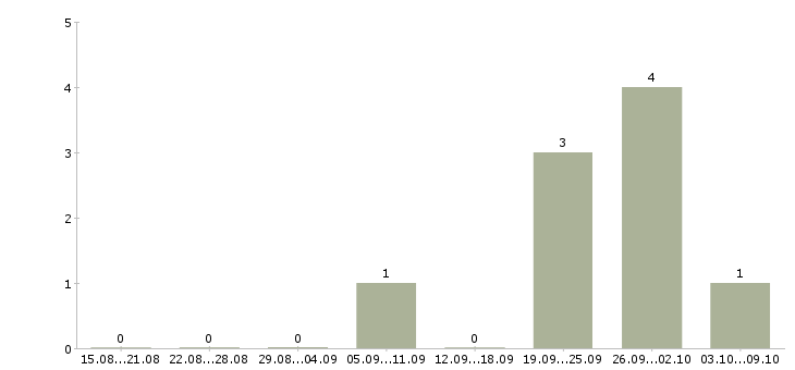 Работа кассир хозяйственного магазина в Москве - Число вакансий в Москве по специальности кассир хозяйственного магазина за 2 месяца