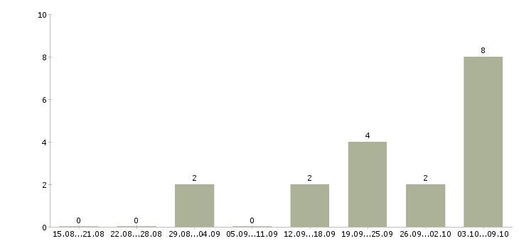 Работа менеджер по мультимодальным перевозкам в Москве - Число вакансий в Москве по специальности менеджер по мультимодальным перевозкам за 2 месяца