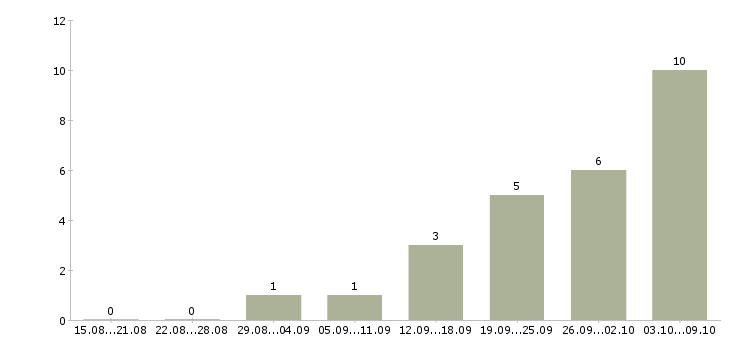 Работа региональный супервайзер по продажам в Москве - Число вакансий в Москве по специальности региональный супервайзер по продажам за 2 месяца