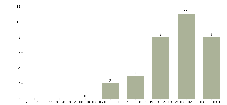 Работа уборщица складских помещений в Москве - Число вакансий в Москве по специальности уборщица складских помещений за 2 месяца