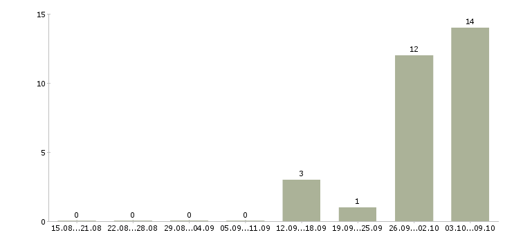 Работа комплектовщики с проживанием в Мурманске - Число вакансий в Мурманске по специальности комплектовщики с проживанием за 2 месяца