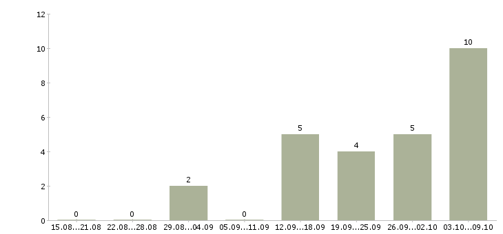 Работа разработчик под android в Новосибирске - Число вакансий в Новосибирске по специальности разработчик под android за 2 месяца
