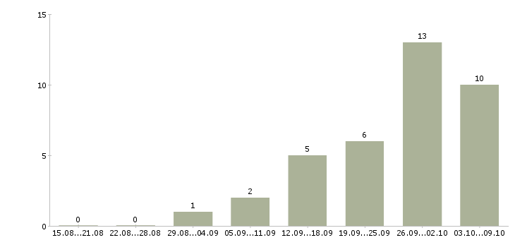 Работа сотрудник по обработке заявок в Новосибирске - Число вакансий в Новосибирске по специальности сотрудник по обработке заявок за 2 месяца