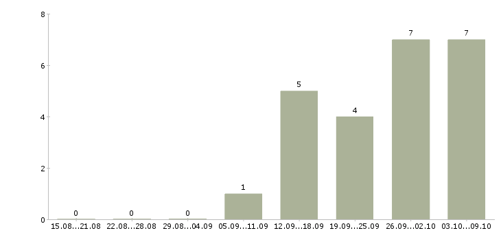 Работа специалист кадрового направления в Новосибирске - Число вакансий в Новосибирске по специальности специалист кадрового направления за 2 месяца