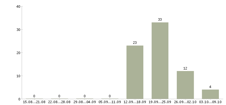 Работа подработка на дому официально в Оренбурге - Число вакансий в Оренбурге по специальности подработка на дому официально за 2 месяца