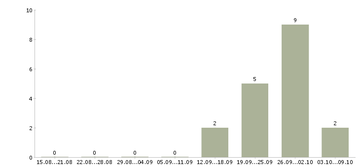 Работа оператор клиентской базы в Перми - Число вакансий в Перми по специальности оператор клиентской базы за 2 месяца