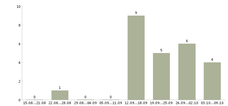 Работа менеджер по телефонным переговорам в Подольске - Число вакансий в Подольске по специальности менеджер по телефонным переговорам за 2 месяца