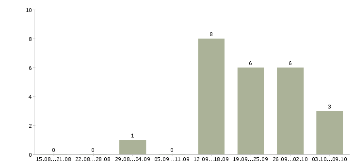 Работа оператор по обслуживанию клиентов в Самаре - Число вакансий в Самаре по специальности оператор по обслуживанию клиентов за 2 месяца