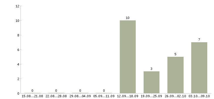 Работа руководитель группы офисов в Самаре - Число вакансий в Самаре по специальности руководитель группы офисов за 2 месяца