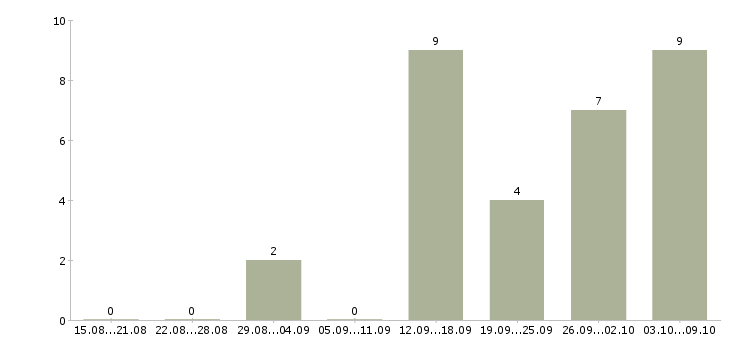Работа менеджер по работе с регионами в Смоленске - Число вакансий в Смоленске по специальности менеджер по работе с регионами за 2 месяца