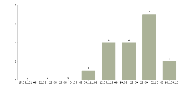 Работа оператор пк в интернете в Смоленске - Число вакансий в Смоленске по специальности оператор пк в интернете за 2 месяца