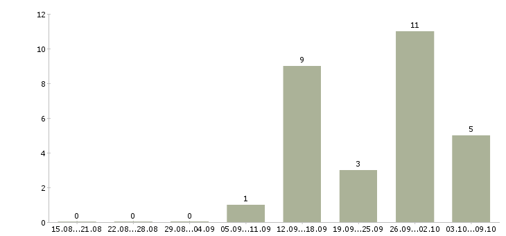 Работа сотрудник на кассу кассир в Ставрополе - Число вакансий в Ставрополе по специальности сотрудник на кассу кассир за 2 месяца
